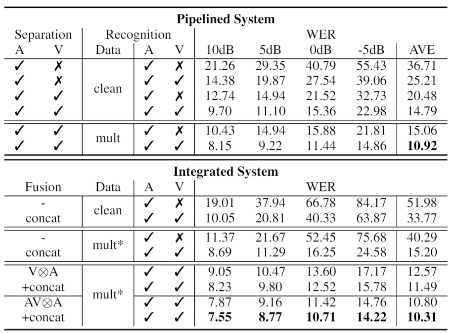 viusal modality driven gate